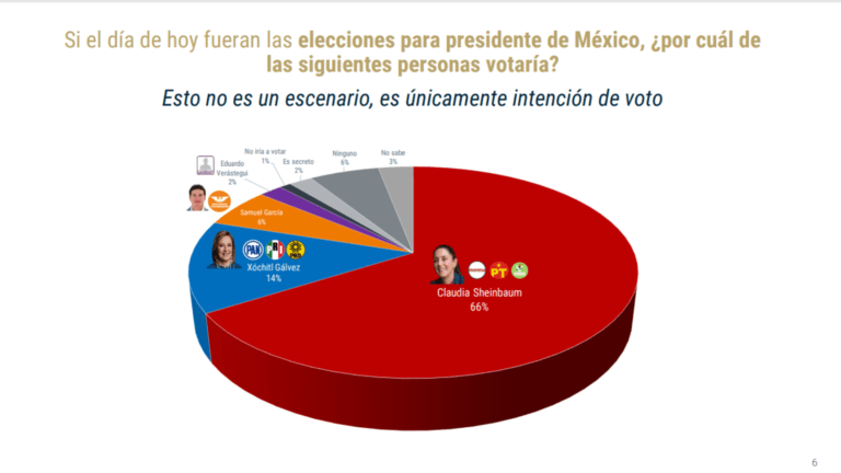 ¿Por Quien Votarías, Si Hoy Fueran Las Elecciones?