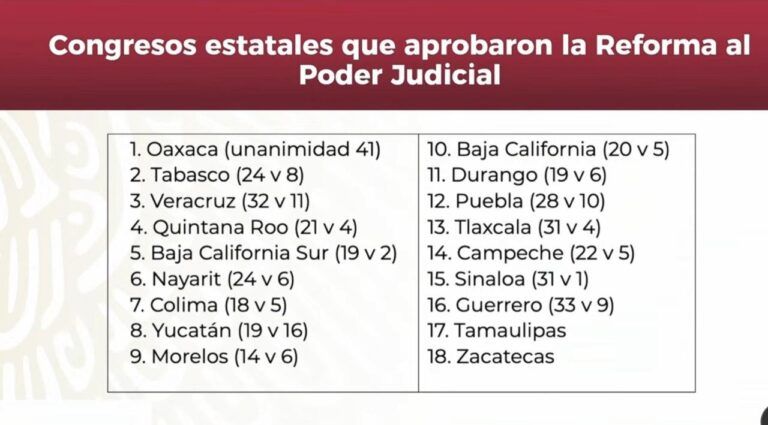 Reforma Judicial: AMLO la promulgará el 15 de septiembre