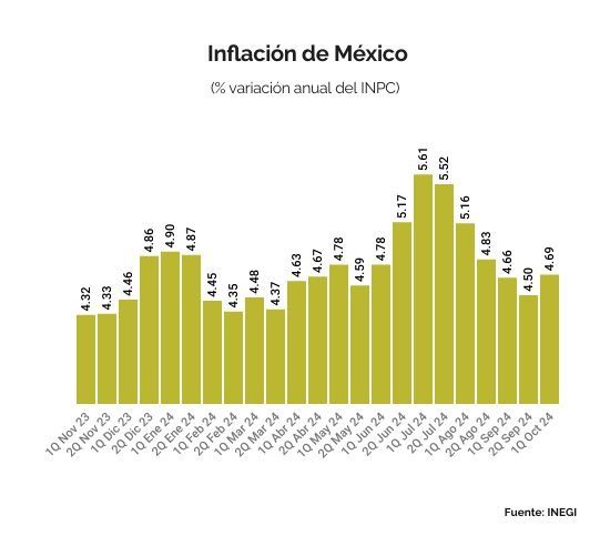 Repunta la inflación en octubre; se ubica en 4.69% anual