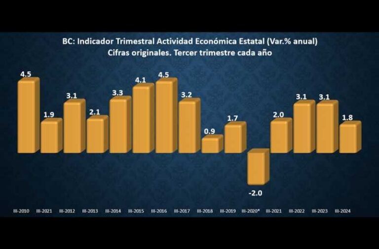 Creció 1.8% la economía de BC; su menor ritmo en 4 años