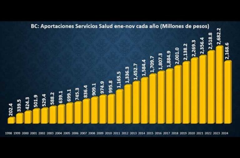 Hacienda asesta a BC el mayor recorte para salud en 5 años