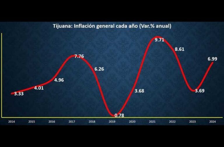 Energéticos y alimentos aumentan en Tijuana; inflación llega a 6.99% en 2024