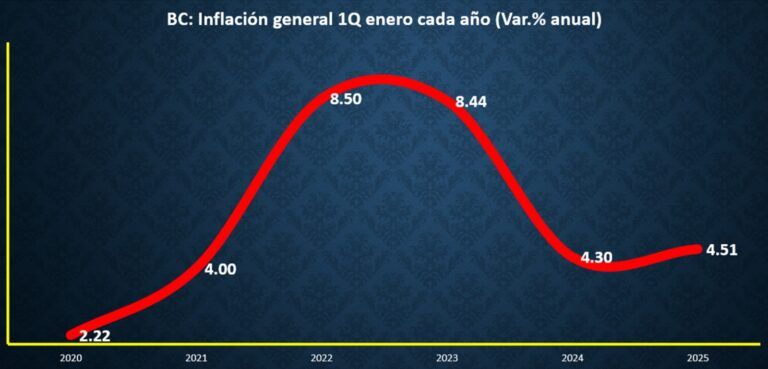 Aumento en la inflación de Baja California impacta a la economía familiar en enero