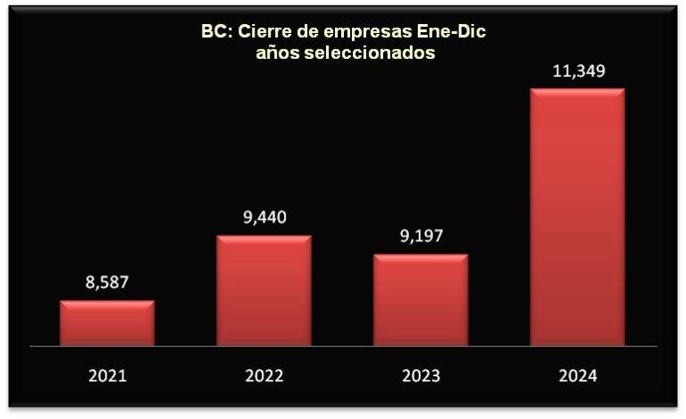 Registra BC el mayor cierre de empresas formales en 22 años