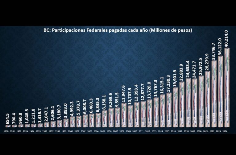 Récord de Participaciones Federales pagadas a BC en 2024: 40 mil 214 mdp