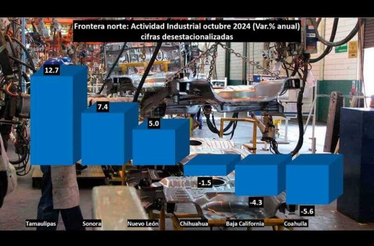 Cae 4.3% la producción industrial en Baja California