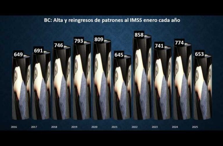 Registra BC reducción del 15% en apertura de empresas formales