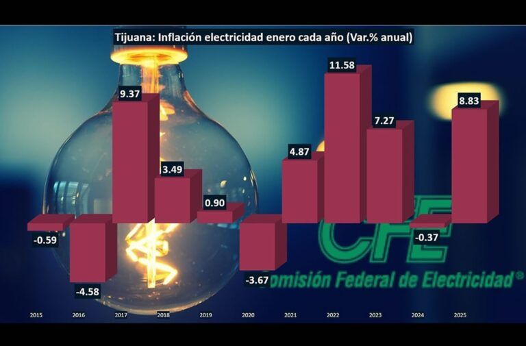 Precio de electricidad sacude los hogares en Tijuana durante enero