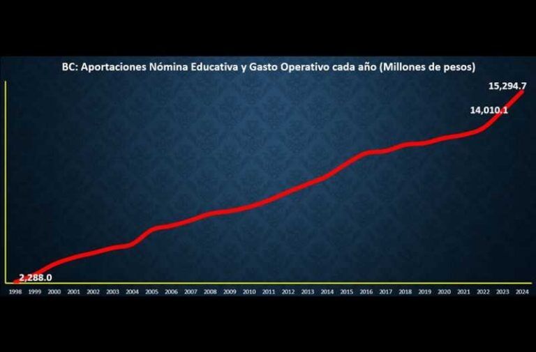 Gobierno de BC recibió aumento del 4.2% para pago de maestros