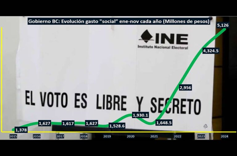 El Gobierno de BC aumentó 211% su gasto para programas clientelares