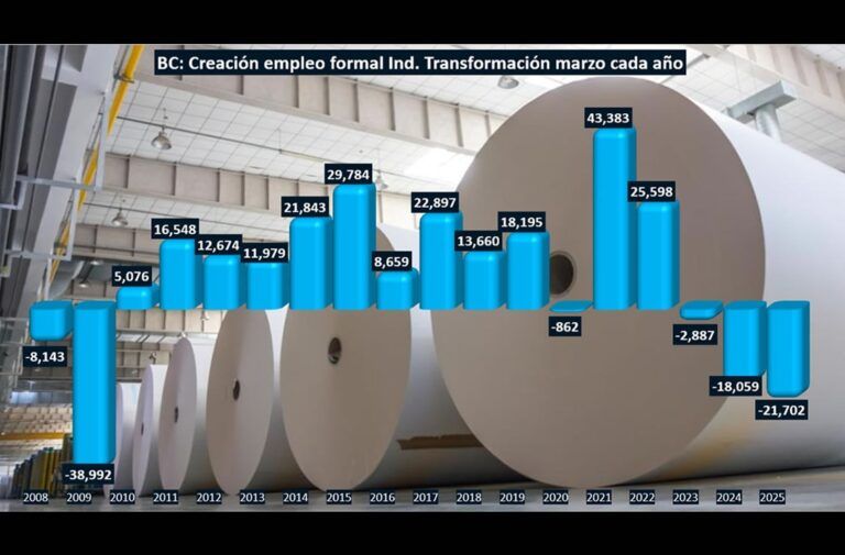 Crisis en la Industria de la Transformación de BC; pierde cerca de 22 mil empleos