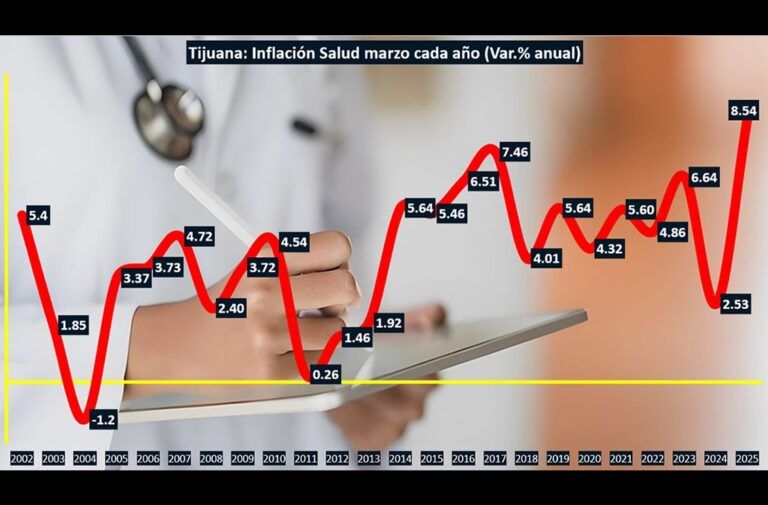 Servicios de salud en Tijuana se encarecen a su mayor nivel en 24 años