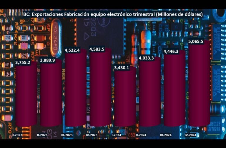 Fabricación de equipo electrónico de BC araña los 17 mmdd en exportaciones
