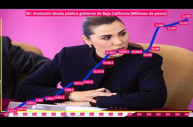 Con Marina del Pilar, Baja California alcanzó la deuda más alta de la historia