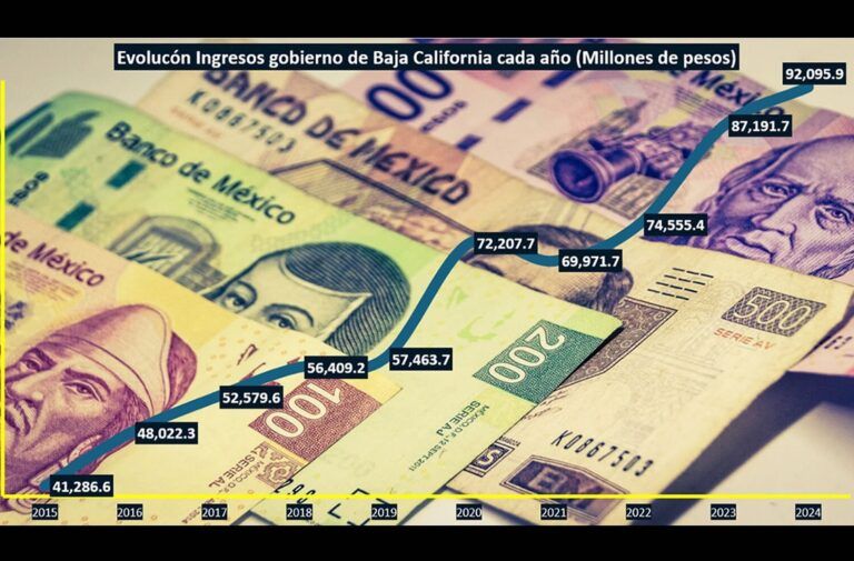 Gobierno de Baja California superó los 92 mil mdp de ingresos en 2024