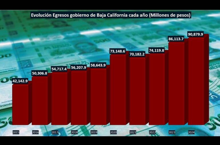 Aumentó 5.2% el gasto del gobierno de Baja California