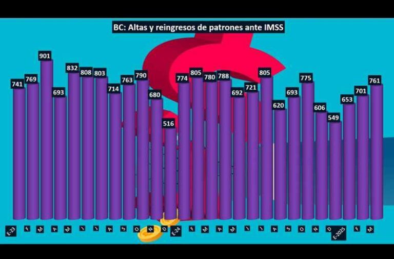 Carga fiscal provoca contracción del 10% en apertura de empresas en BC