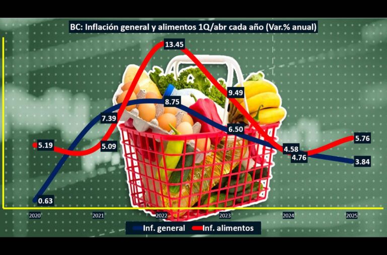 Alimentos se encarecen en Baja California en primera quincena de abril