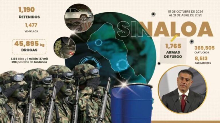 Detenciones y aseguramientos en Sinaloa alcanzan cifras récord