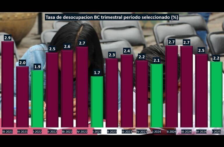 Tasa de desocupación de BC se ubicó en 2.2% al primer trimestre; informalidad de 37.2%