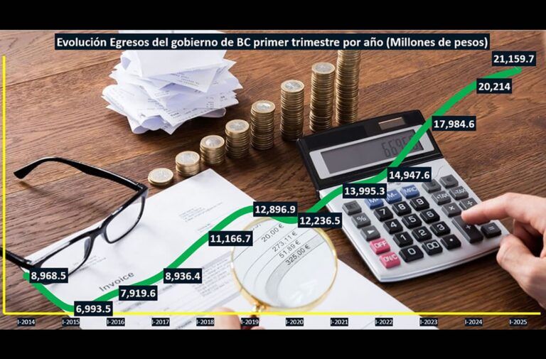 Gobierno de BC gastó más de 21 mil mdp en el primer trimestre