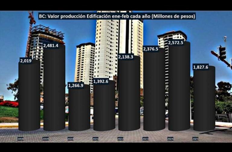 Edificación en Baja California registra pérdidas al primer bimestre