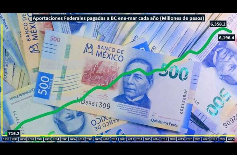 Federación recorta 6% pago de Aportaciones para Baja California