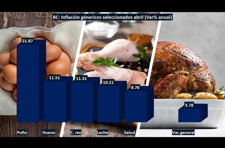 Acelera inflación de alimentos en Baja California durante abril