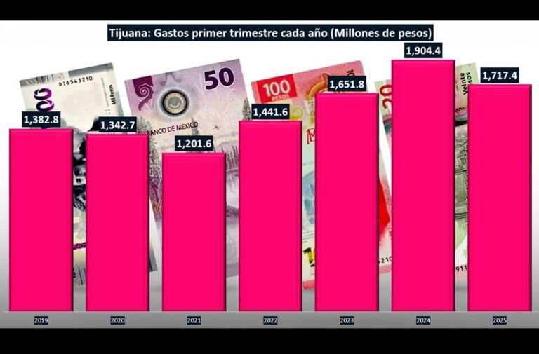 Gobierno de Tijuana aplica recorte a sus gastos en primer trimestre
