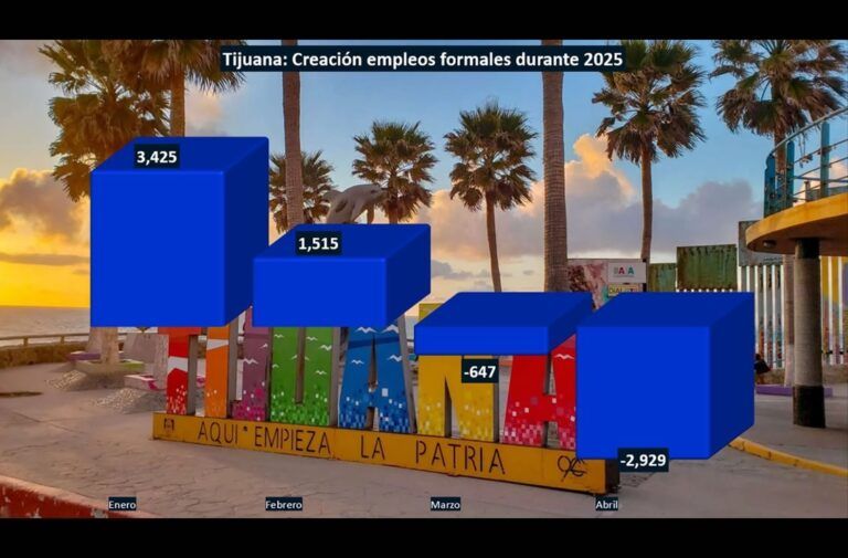 Tijuana perdió 2,929 empleos formales en abril; dos meses con recortes