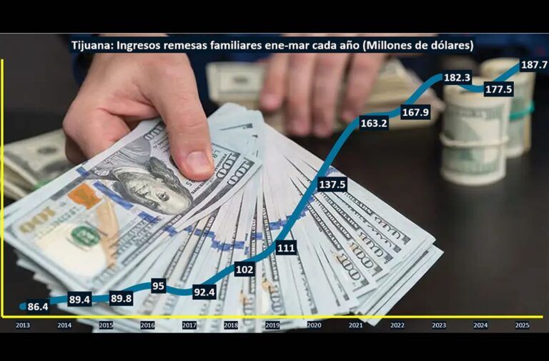 Tijuana recibió 187 mdd de remesas familiares al primer trimestre