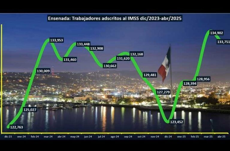 Ensenada perdió 1,151 empleos formales durante abril