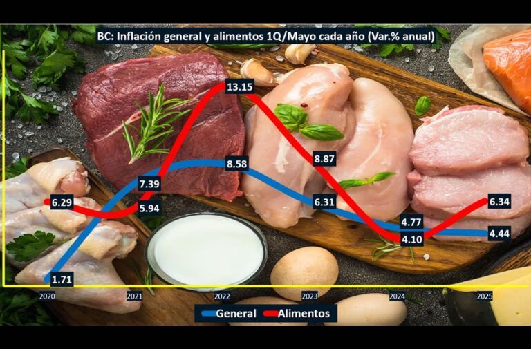 Imparable la inflación de alimentos en BC a la primera quincena de mayo