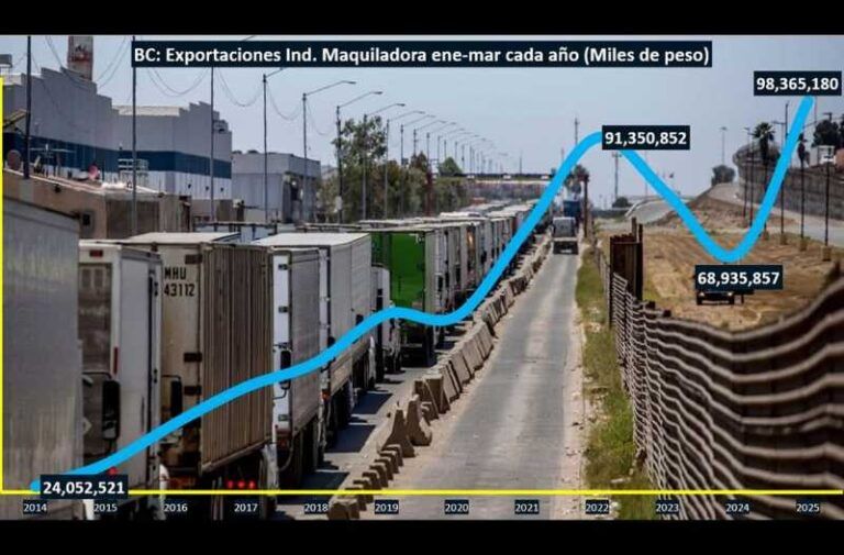 Nerviosismo por aranceles impulsan exportaciones de las maquiladoras en BC