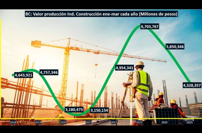 Construcción de BC atraviesa su peor crisis en 4 años