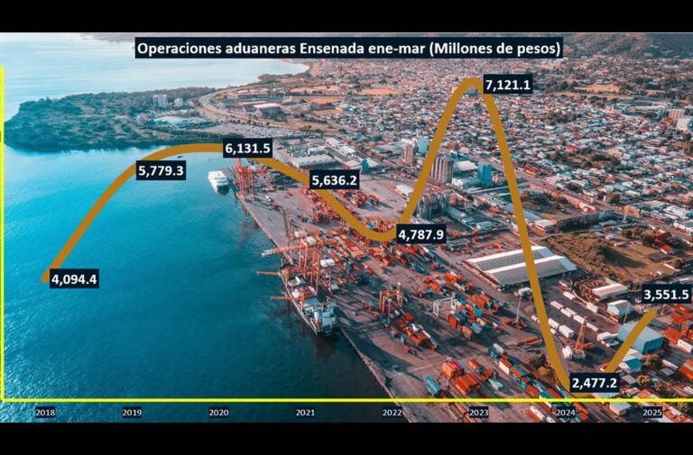Operaciones aduaneras en Ensenada acumulan 3 mil 551 millones de pesos