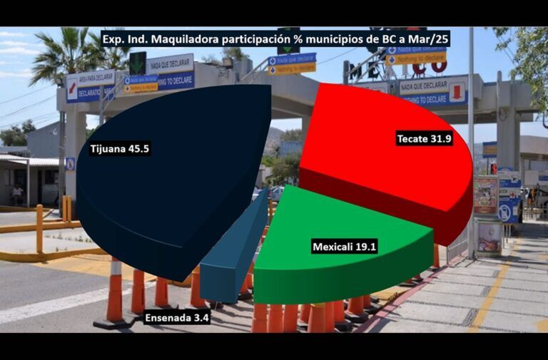Exportaciones de maquiladoras en Tecate aportan 31.9% del total en BC