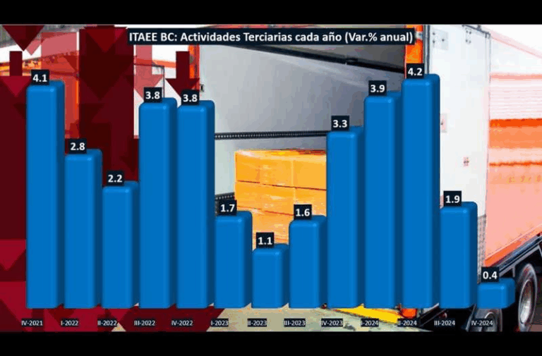 Registra BC su menor dinamismo en Actividades Terciarias en 13 trimestres