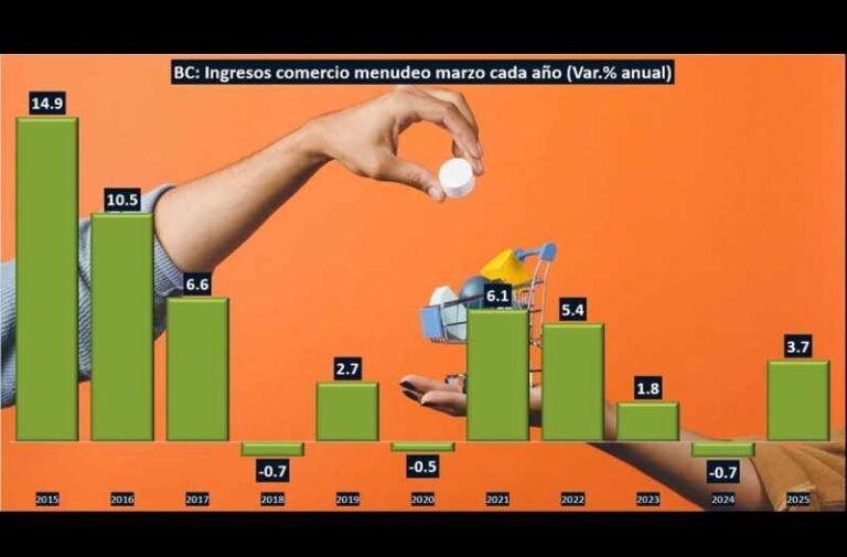 Aumentan 3.7% las ventas minoristas de Baja California en marzo