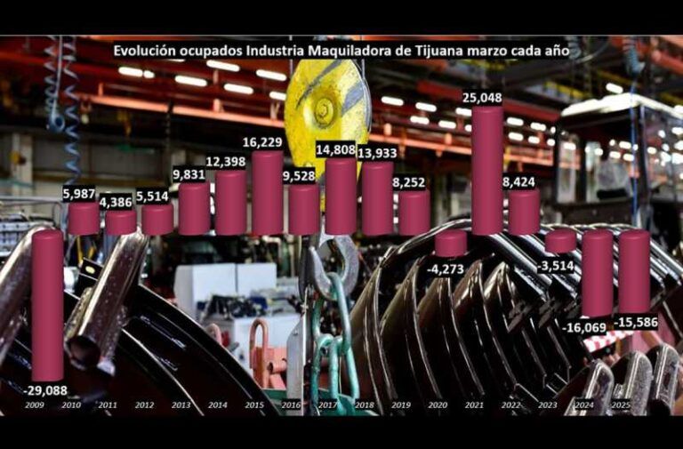 Pierde 15 mil 586 trabajadores Industria Maquiladora en Tijuana