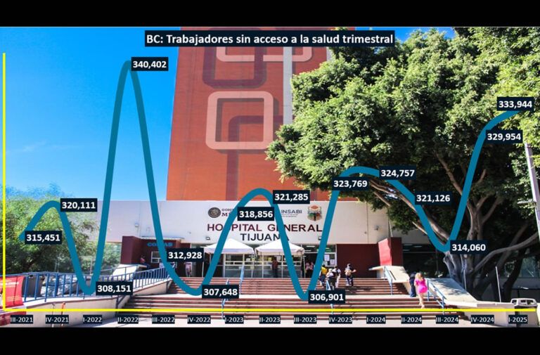 Personas sin acceso a salud en BC alcanzan máximo récord en 2025