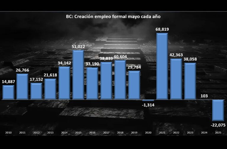 Mercado laboral de BC en su peor crisis en 16 años; perdió 22 mil empleos formales