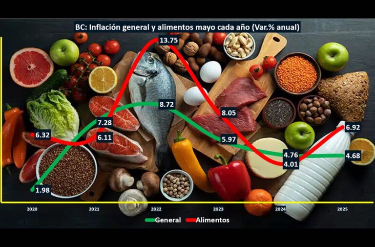 Inflación de alimentos impacta poder de compra en Baja California