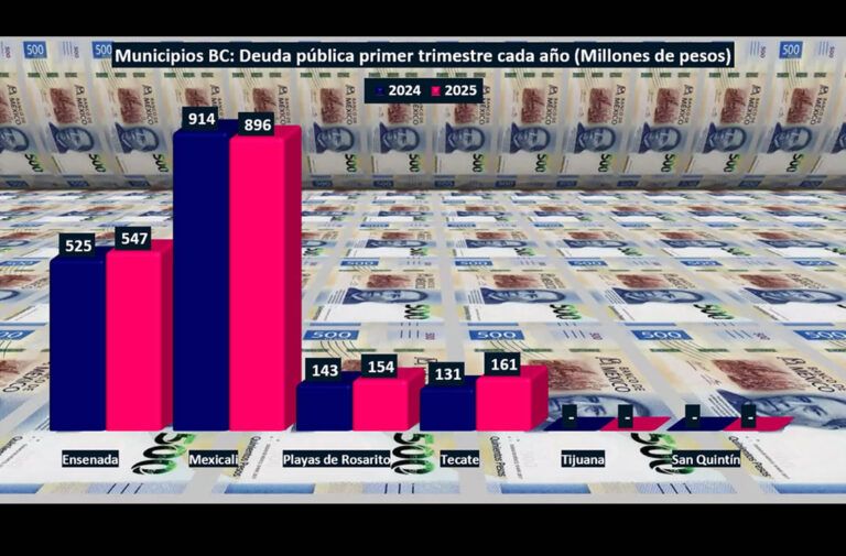 Deuda de municipios de BC llega a los 1,713 mdp