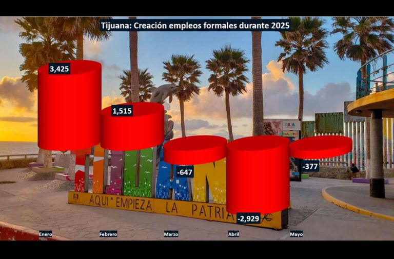 Se agrava la crisis de empleo en Tijuana: 3 meses con recortes de personal