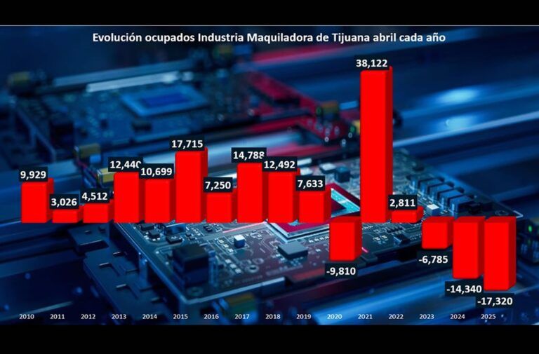 En caída libre los ocupados en maquiladoras de Tijuana