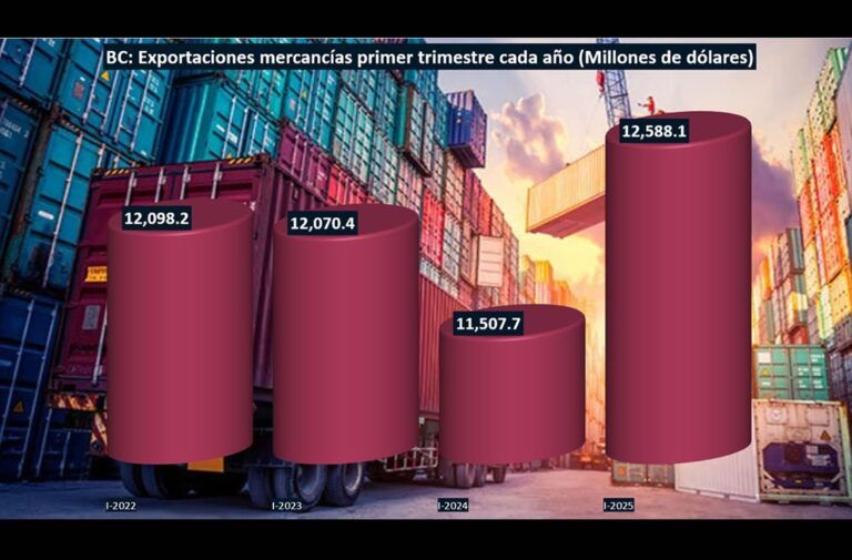 Suben 9.4% exportaciones de mercancías de BC al primer trimestre