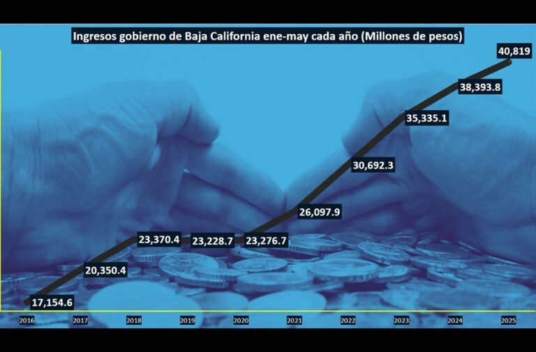 Gobierno de BC con ingresos cercanos a los 41 mil mdp en 5 meses