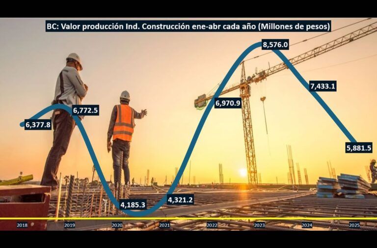 Pérdidas del 21% en la Industria de la Construcción de BC