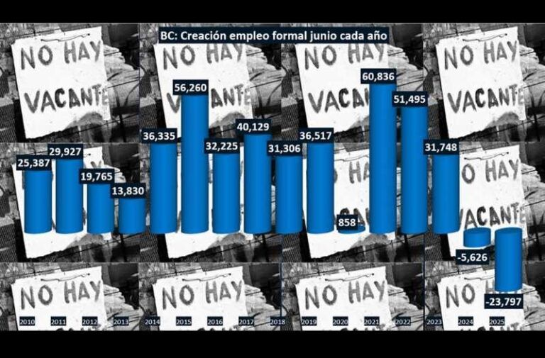 Debacle en el mercado laboral de BC; perdió 23 mil 797 empleos formales